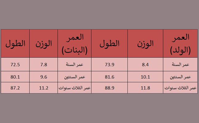 ما هو طول الطفل الطبيعي - تعرفى على معدل الطول المثالى لطفلك 1502 1