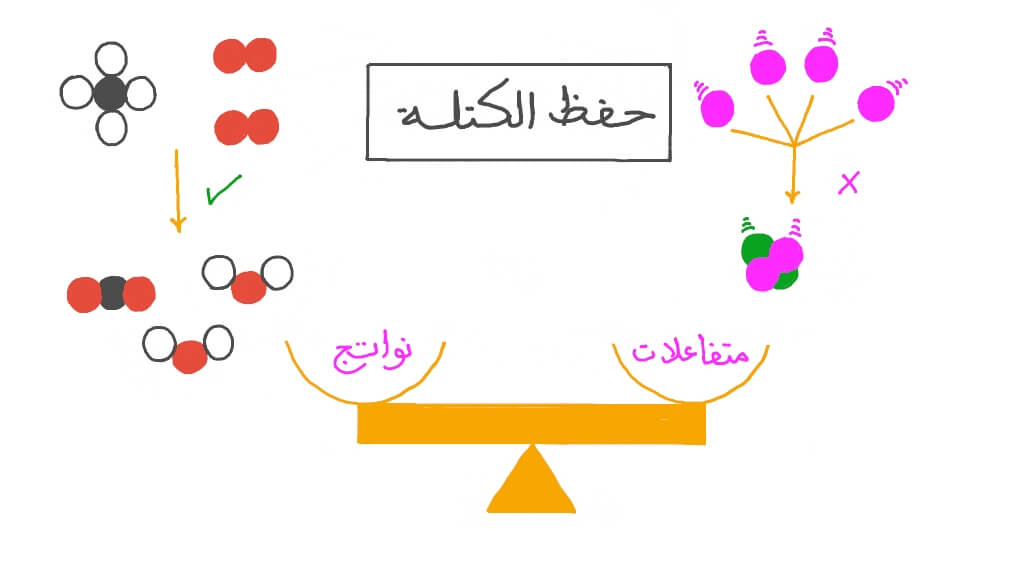 قانون حفظ الكتلة 5227