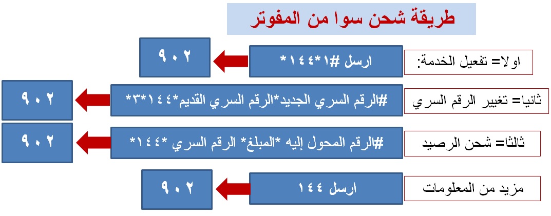 طريقة شحن سوا , اشحن جوالك بسوا بطريقه سهله