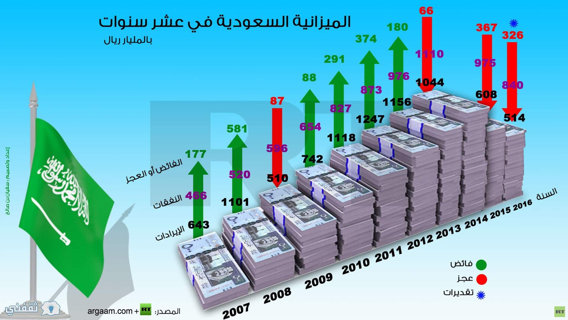 ميزانية السعودية 2020 - اقرار ميزانية السعودية للعام الحالي 6669