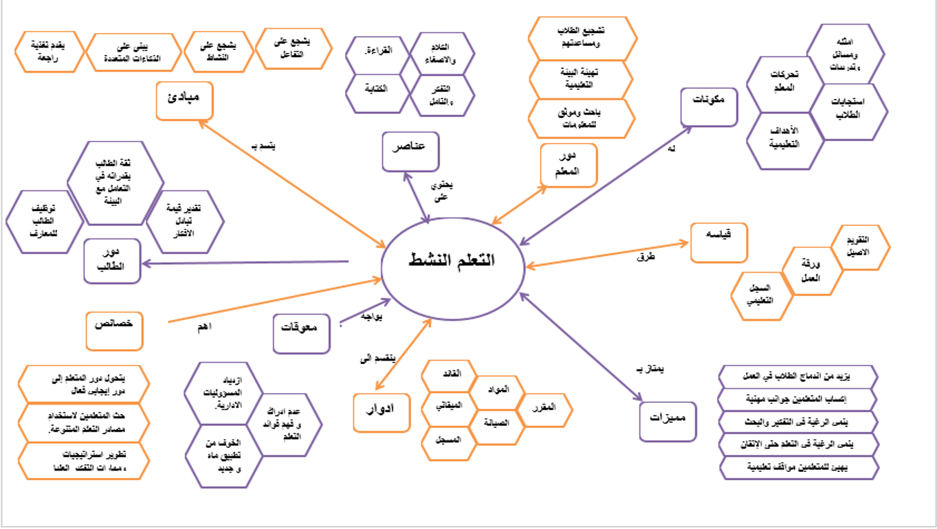 استراتيجيات التعلم النشط - من اجمل التعليمات 6317