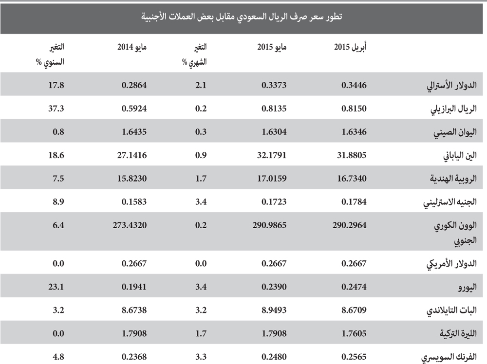 اسعار العملات في السعودية - تقلبات اسعار الريال 5278 1