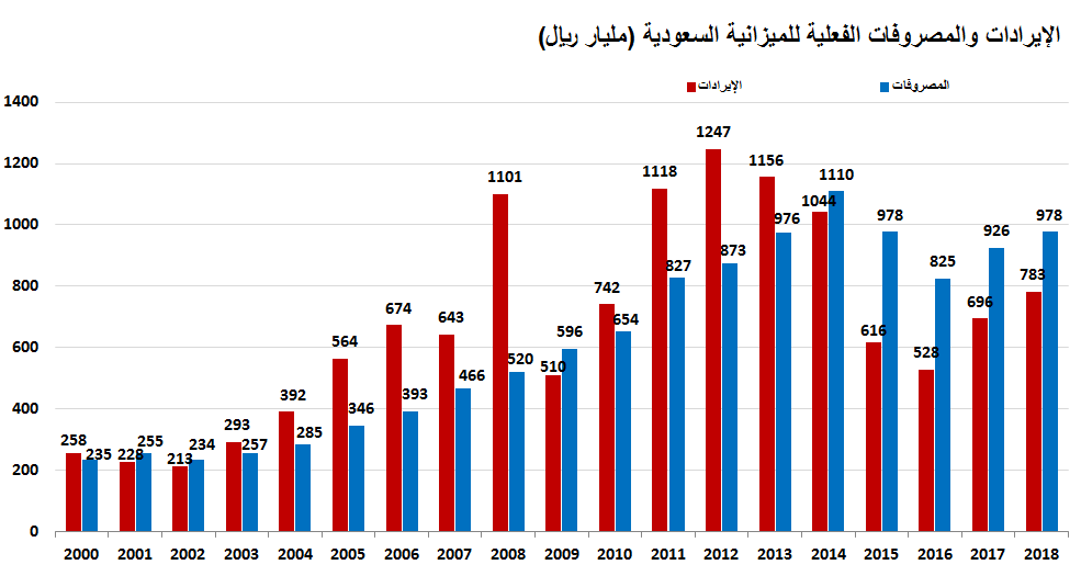 ميزانية السعودية 2020 - اقرار ميزانية السعودية للعام الحالي 6669