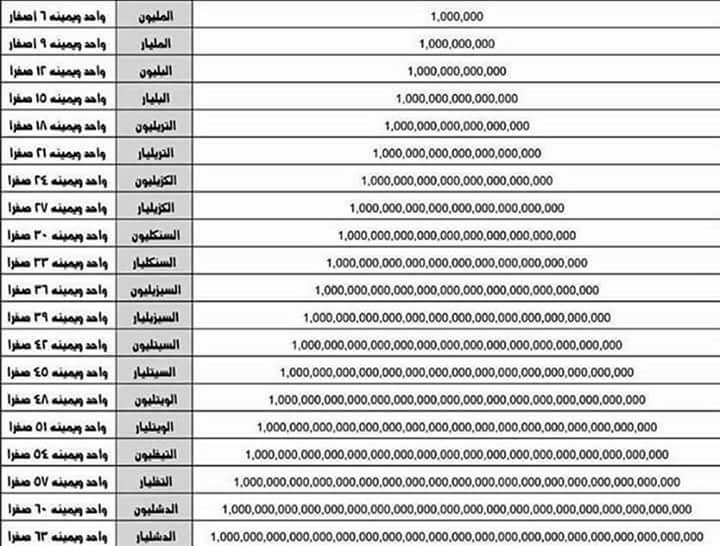 كم صفر للترليون - ممكن تستعن بصديق لمعرفة الاجابة 1671 3