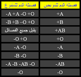 انواع زمر الدم , كيفيه التعرف على رموز الدم