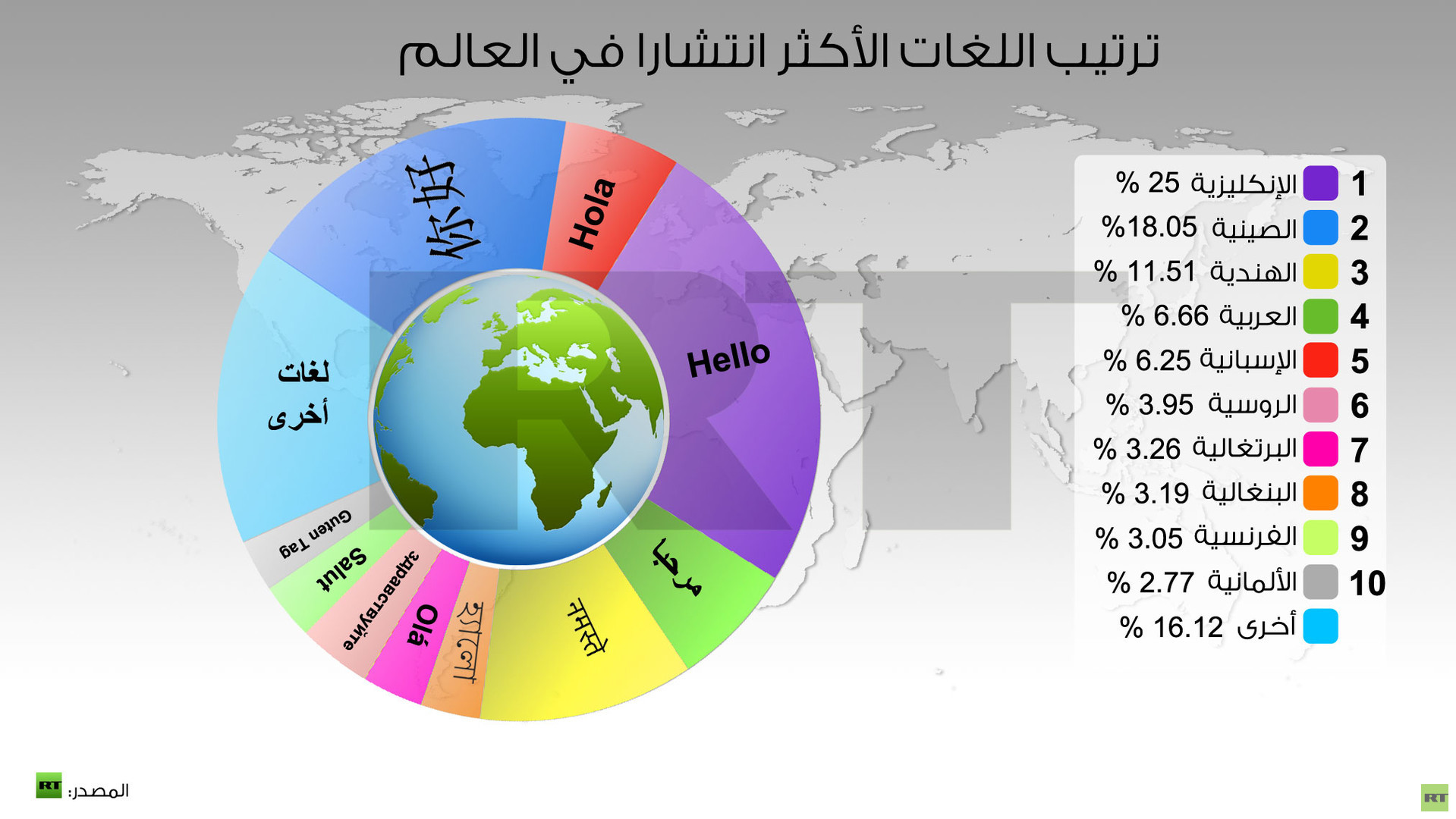 اللغة الاولى عالميا , تعالي اسمع وشوف ترتيب اللغات