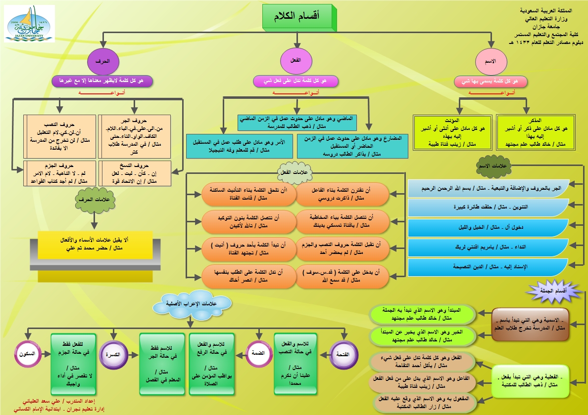 3279 اقسام الكلام في اللغة العربية - قواعد اللغة العربية تعرف عليها شوقة غياث